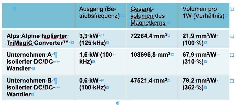Alps Alpine entwickelt „TriMagiC Converter“-Schaltungstechnologie für isolierte Gleichspannungswandler